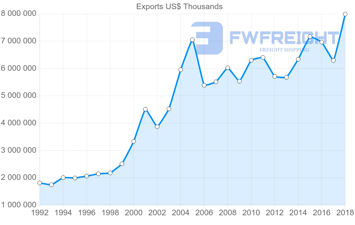 Shipping company from Austria to Slovenia