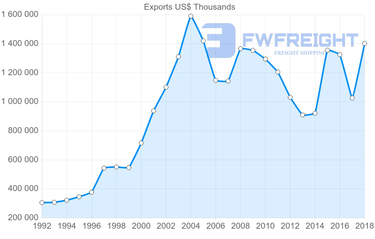 Shipping company from Austria to South Africa