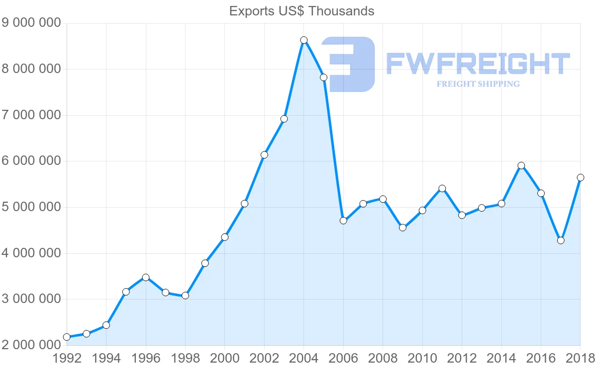 Shipping company from Austria to Spain