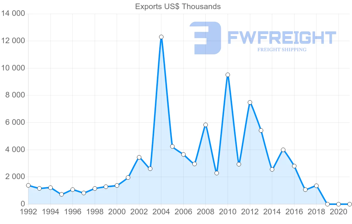Shipping company from Austria to Suriname