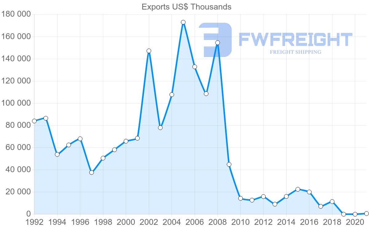 Shipping company from Austria to Syria