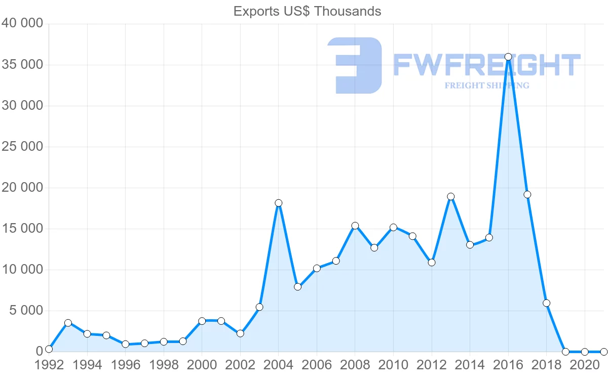 Shipping company from Austria to Tajikistan