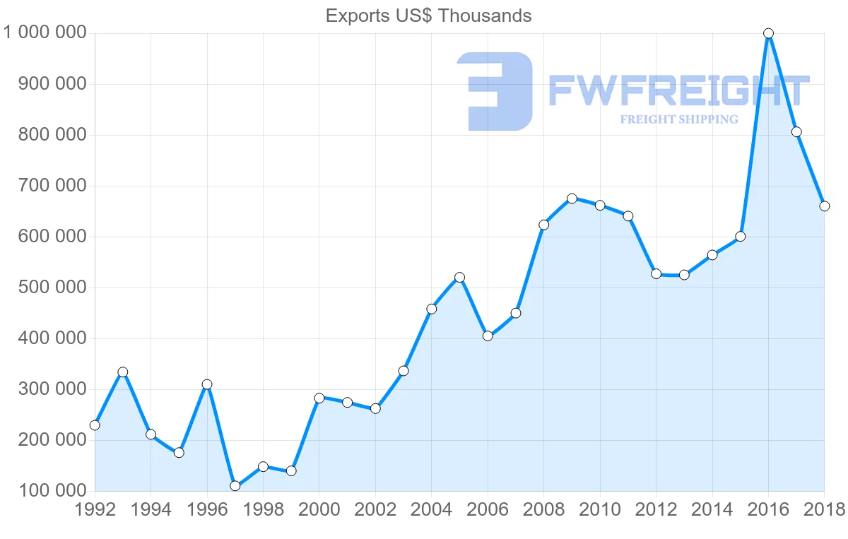 Shipping company from Austria to Thailand