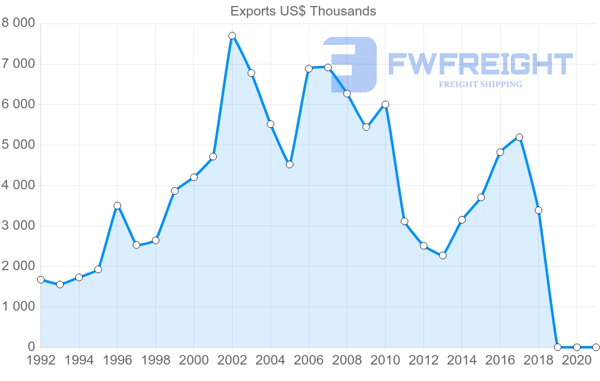 Shipping company from Austria to Togo