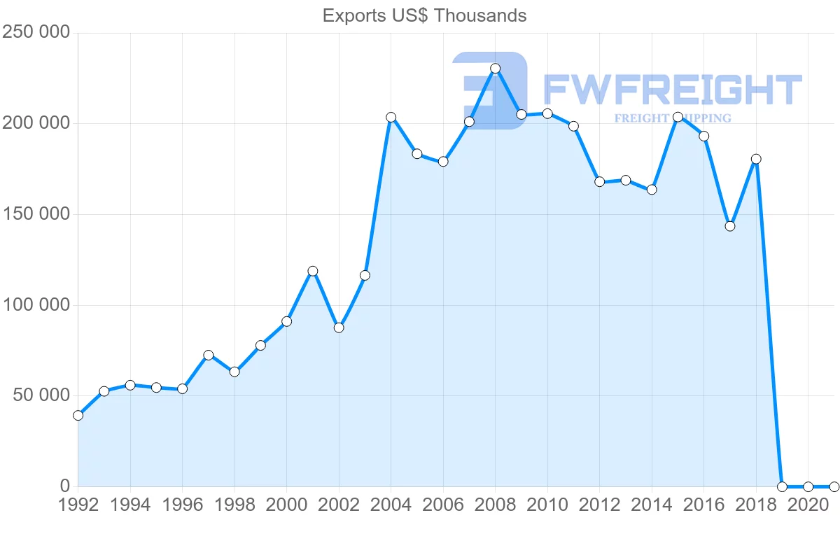 Shipping company from Austria to Tunisia