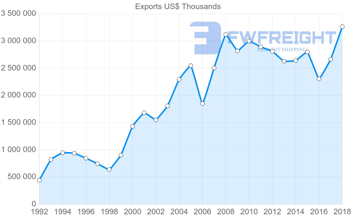 Shipping company from Austria to Turkey