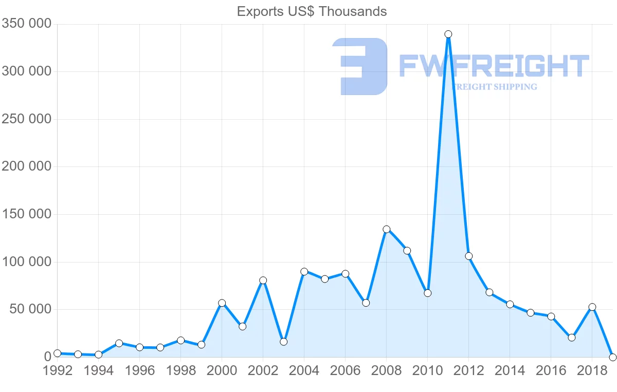 Shipping company from Austria to Turkmenistan