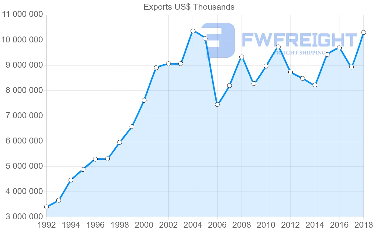 Shipping company from Austria to United Kingdom