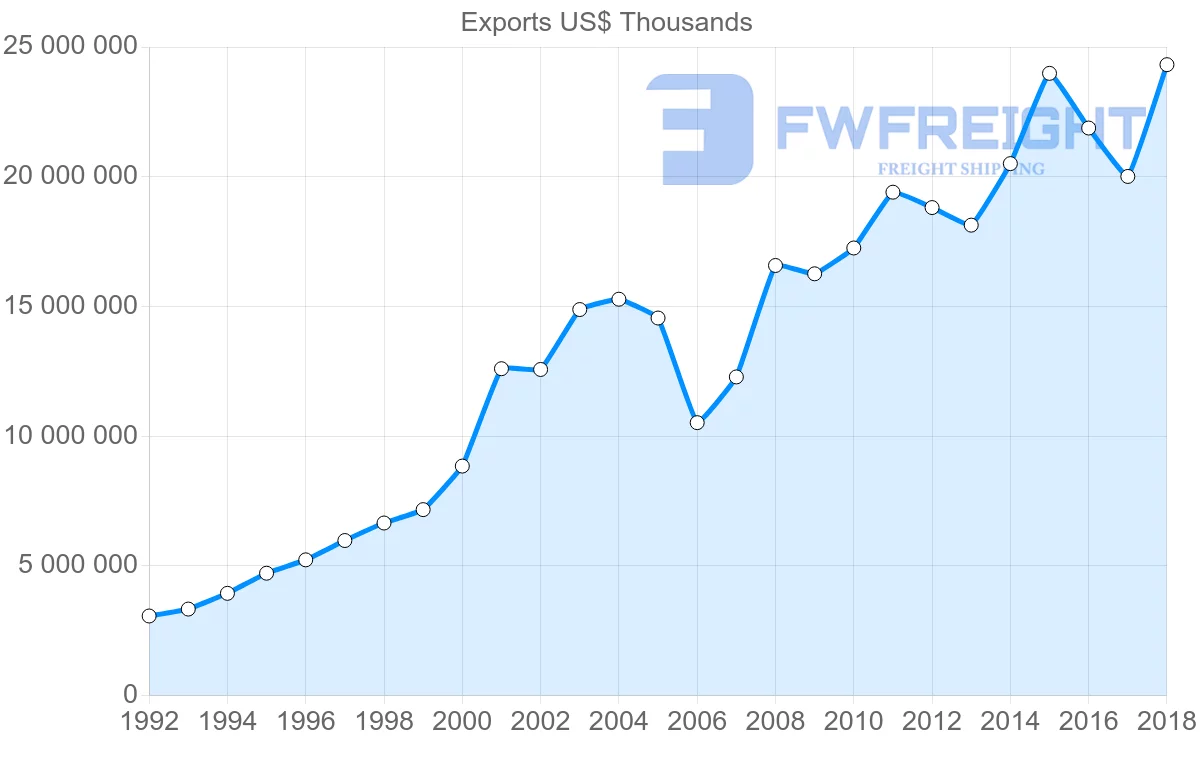 Shipping company from Austria to United States