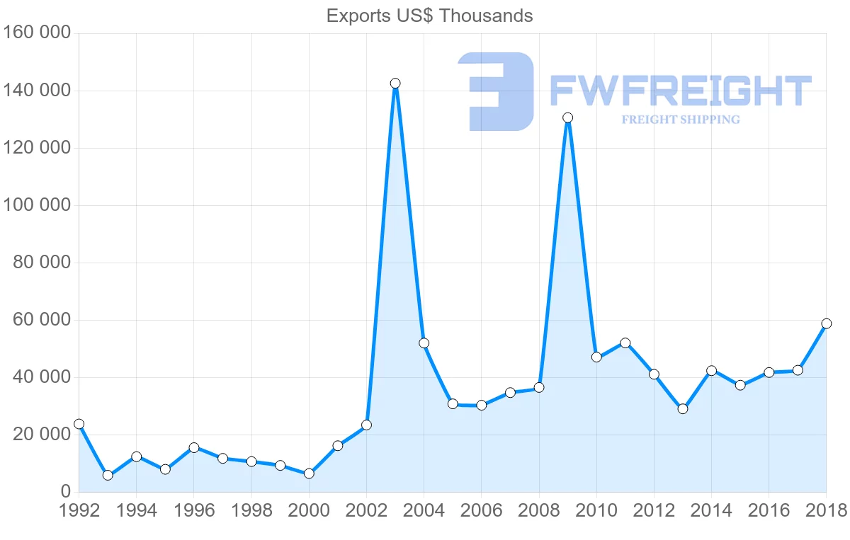 Shipping company from Austria to Uruguay