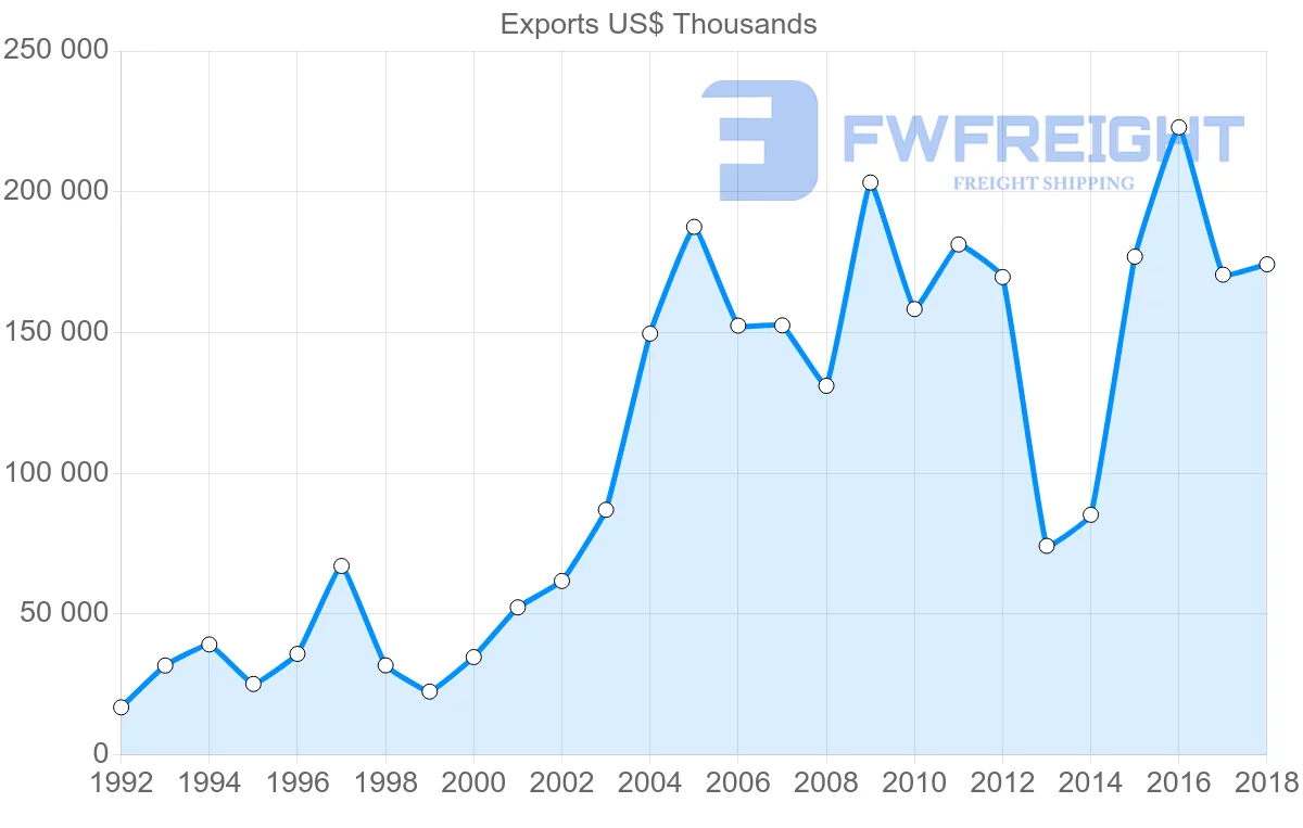 Shipping company from Austria to Uzbekistan