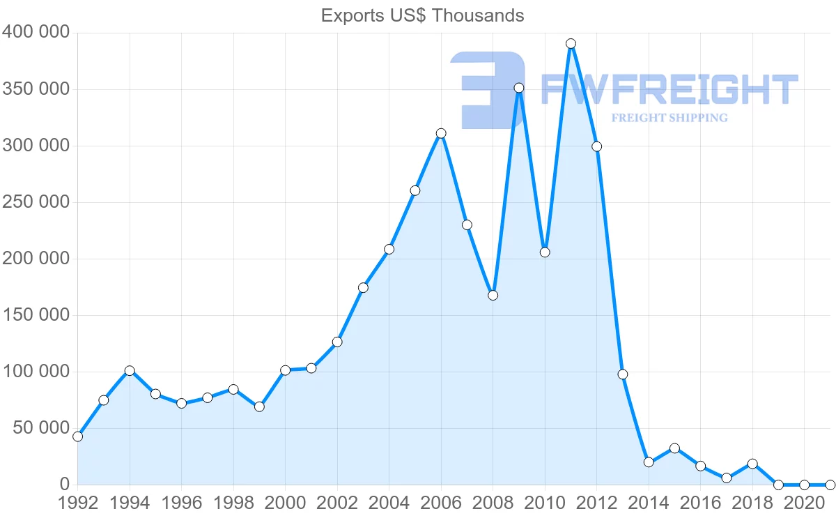 Shipping company from Austria to Venezuela