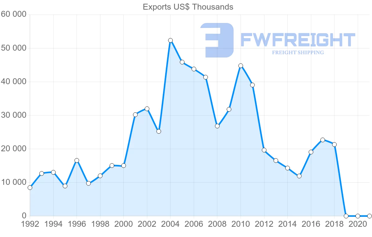 Shipping company from Austria to Yemen