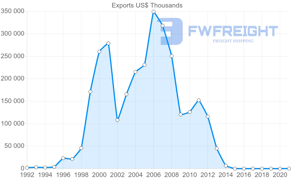 Shipping company from Azerbaijan to Afghanistan