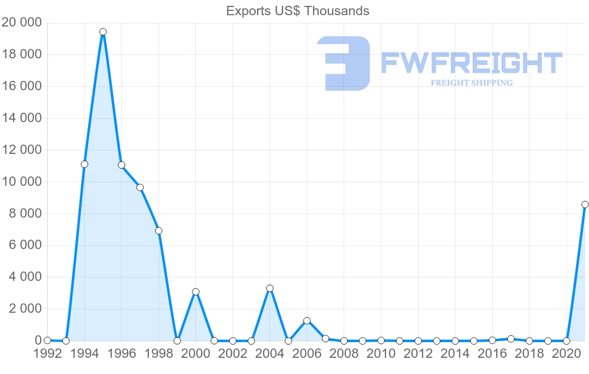 Shipping company from Azerbaijan to Albania