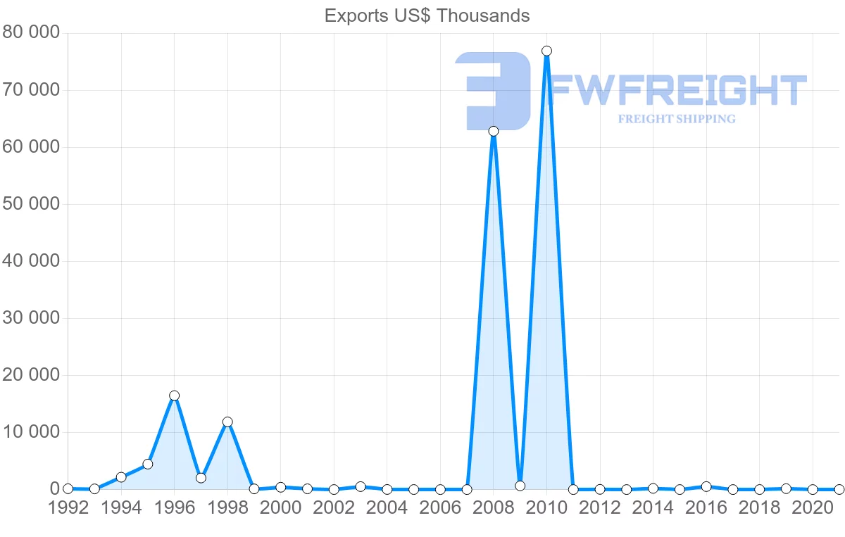 Shipping company from Azerbaijan to Algeria
