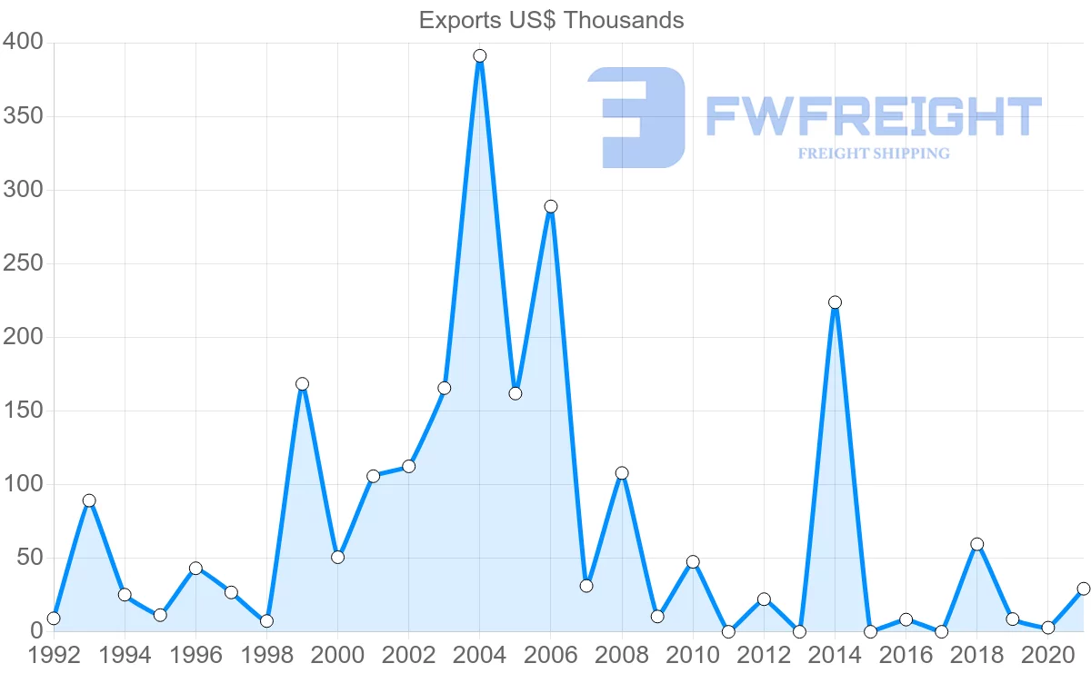 Shipping company from Azerbaijan to Angola