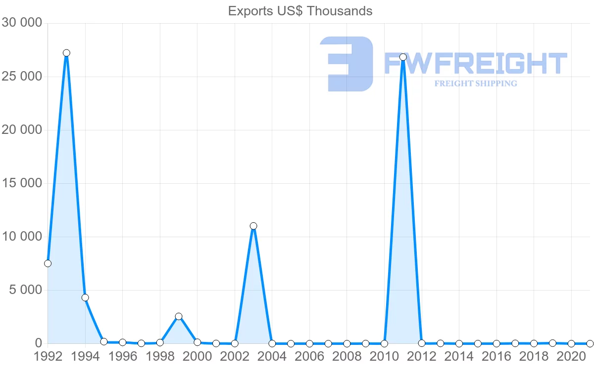 Shipping company from Azerbaijan to Argentina