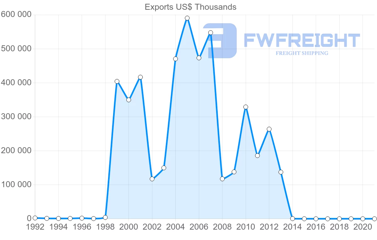 Shipping company from Azerbaijan to Austria