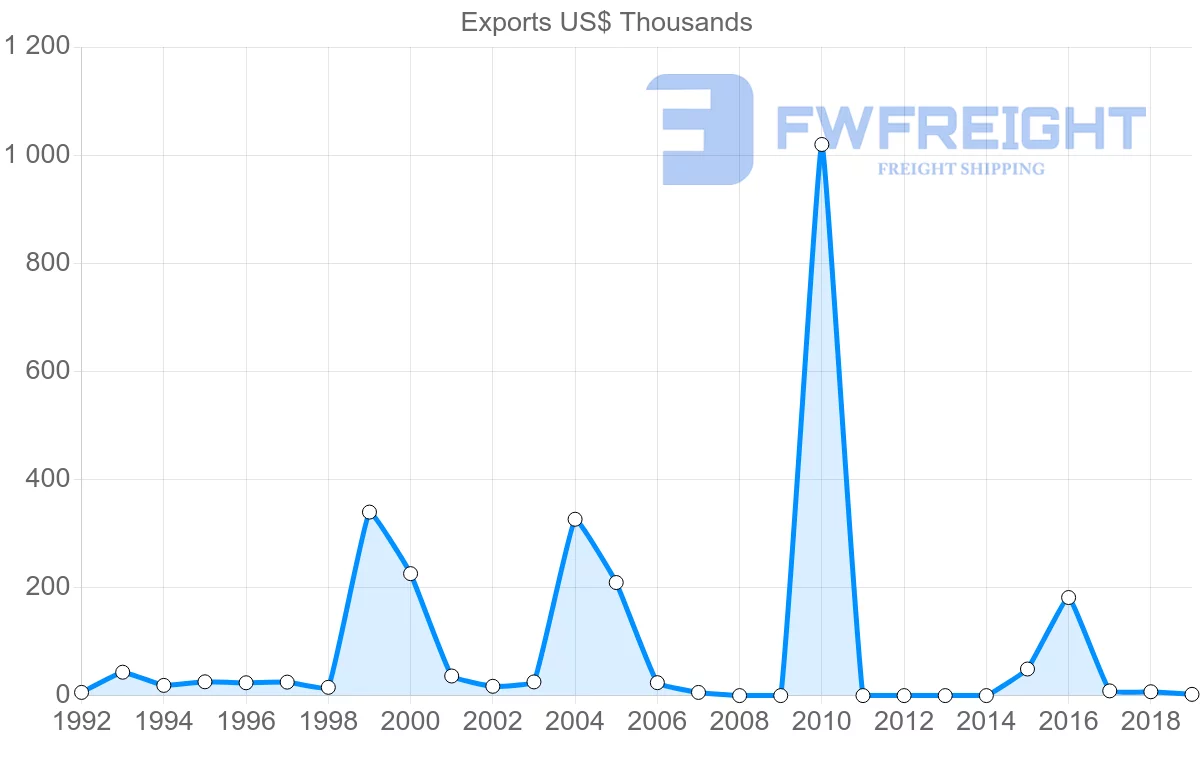 Shipping company from Azerbaijan to Bahrain