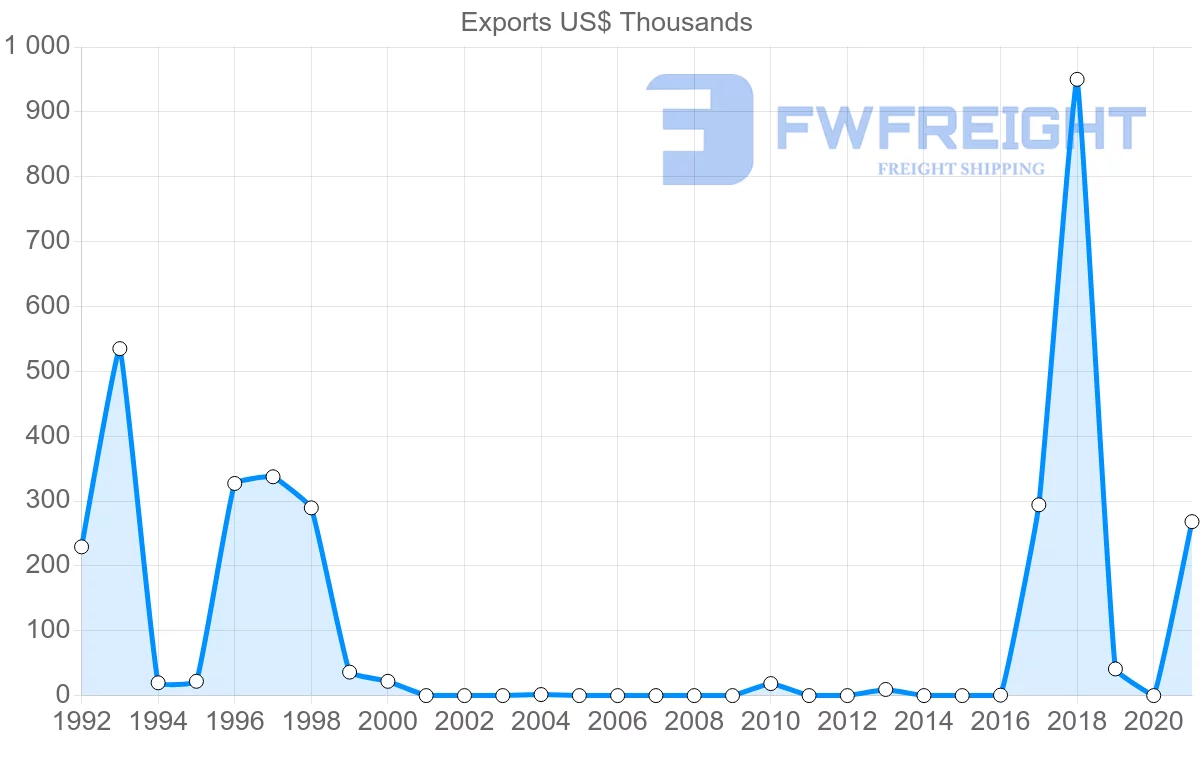Shipping company from Azerbaijan to Bangladesh