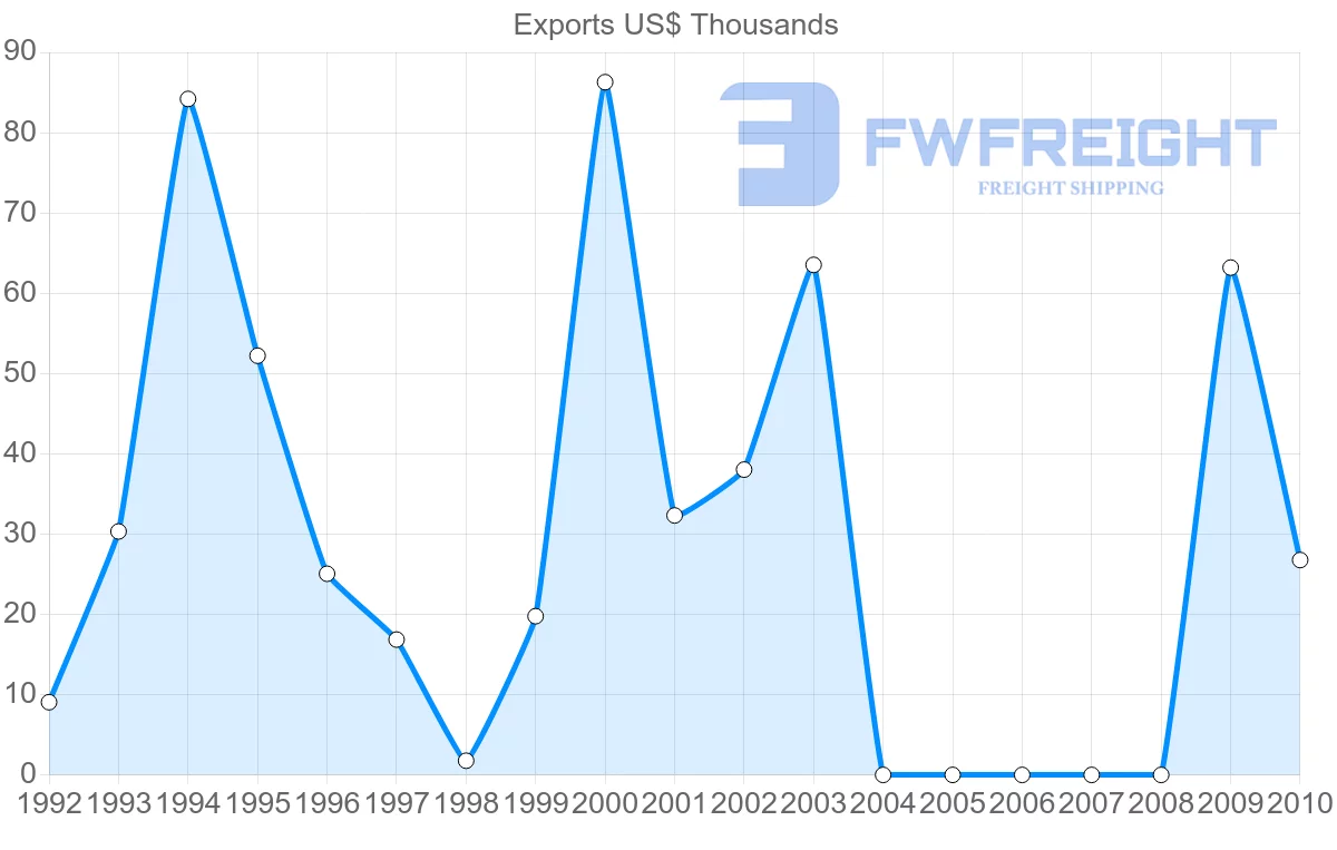 Shipping company from Azerbaijan to Bermuda