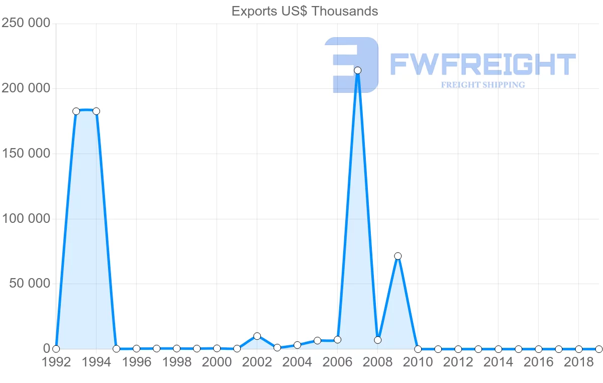Shipping company from Azerbaijan to Brazil