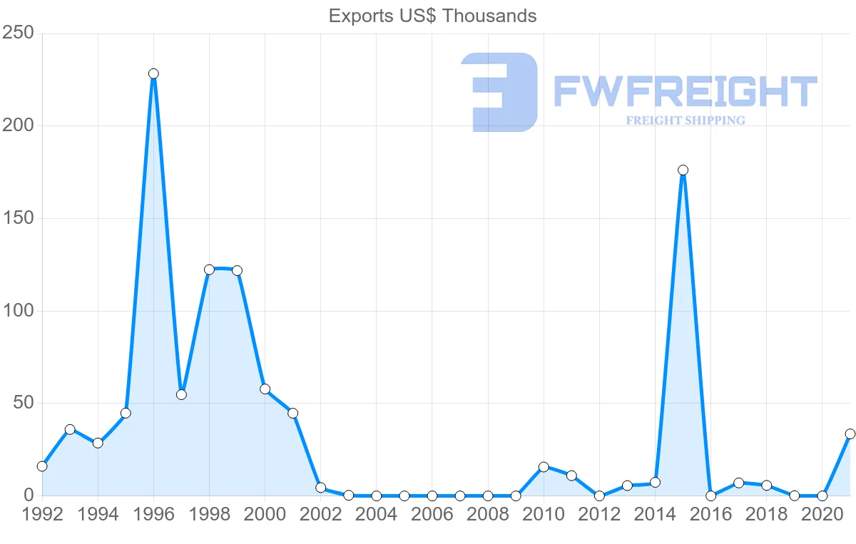Shipping company from Azerbaijan to Brunei