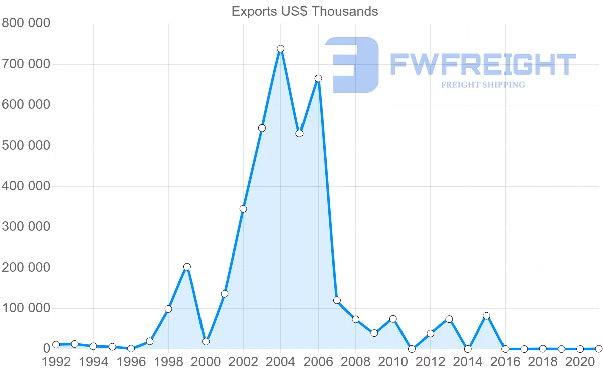 Shipping company from Azerbaijan to Bulgaria