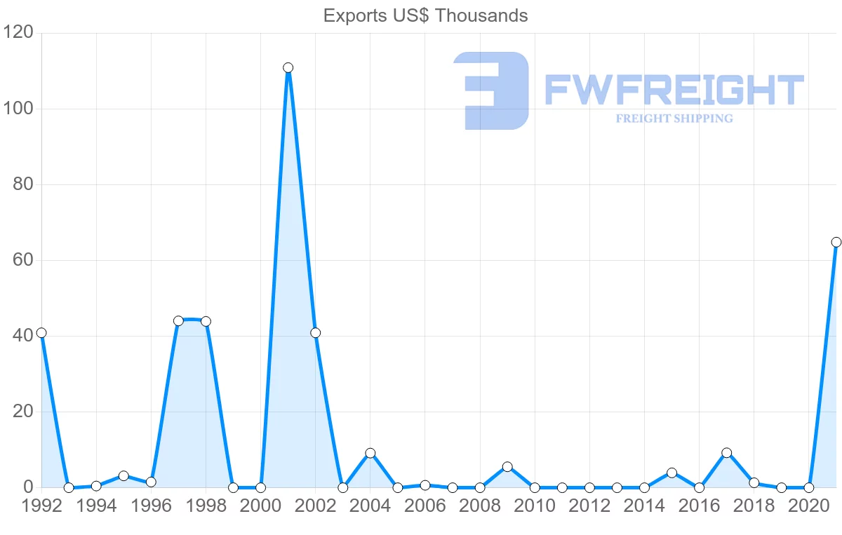 Shipping company from Azerbaijan to Cameroon