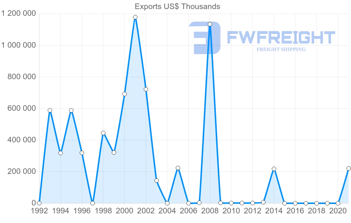 Shipping company from Azerbaijan to Canada