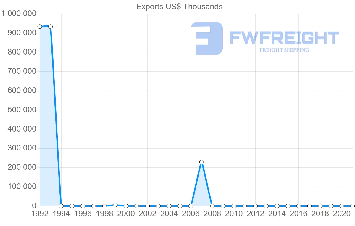 Shipping company from Azerbaijan to Chile