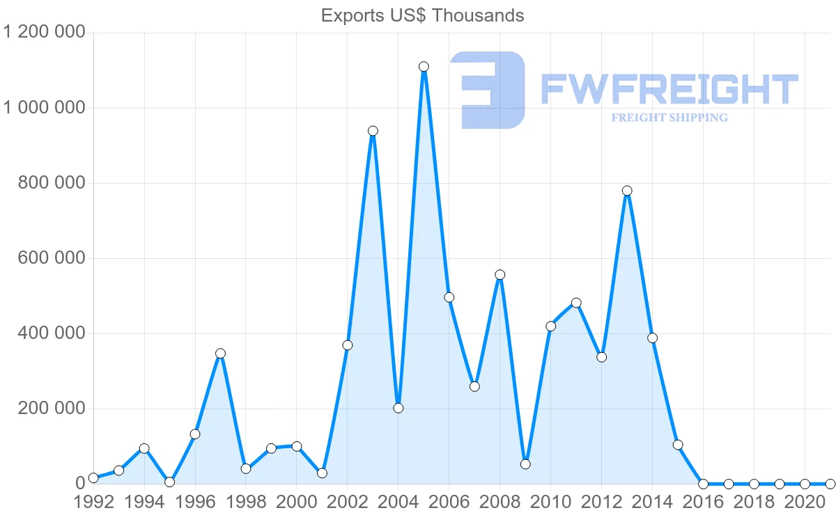 Shipping company from Azerbaijan to China