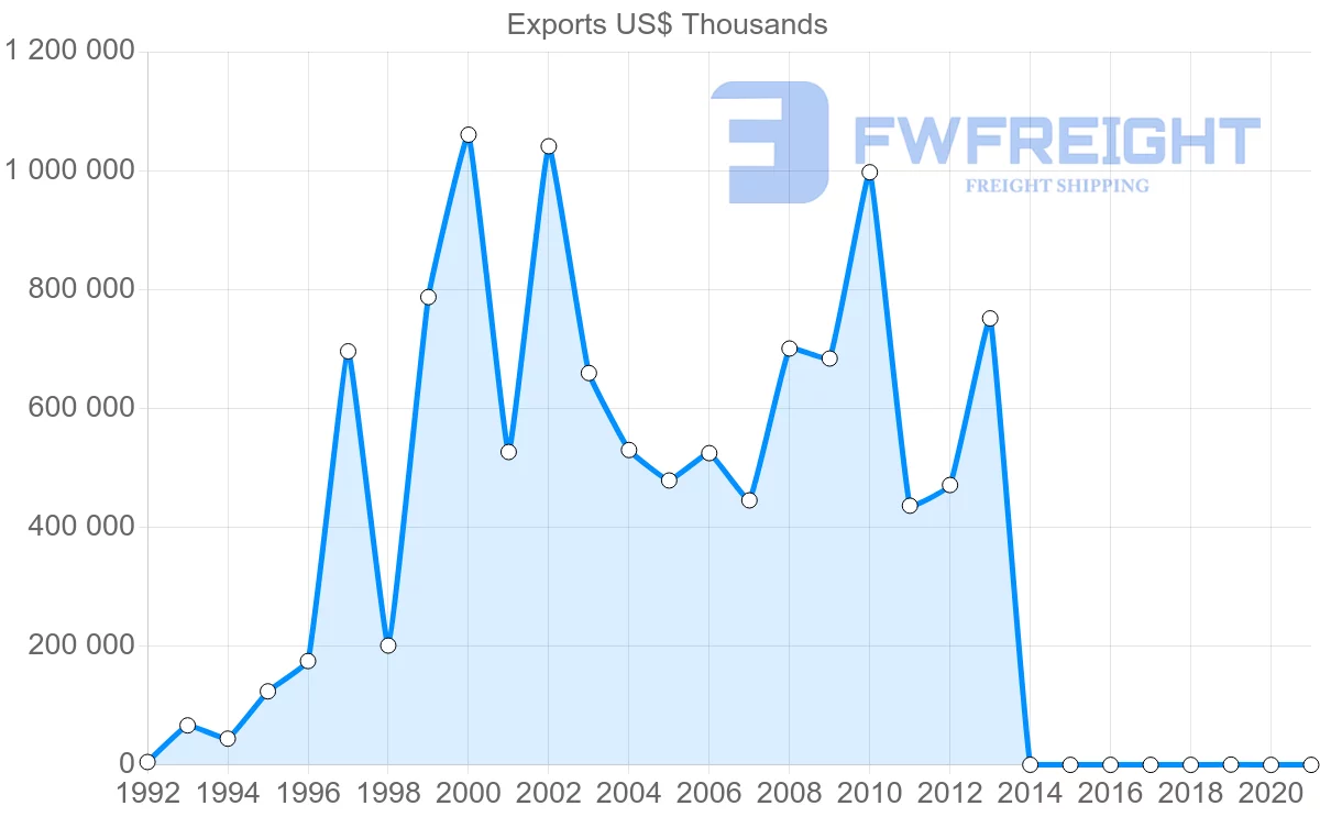 Shipping company from Azerbaijan to Croatia