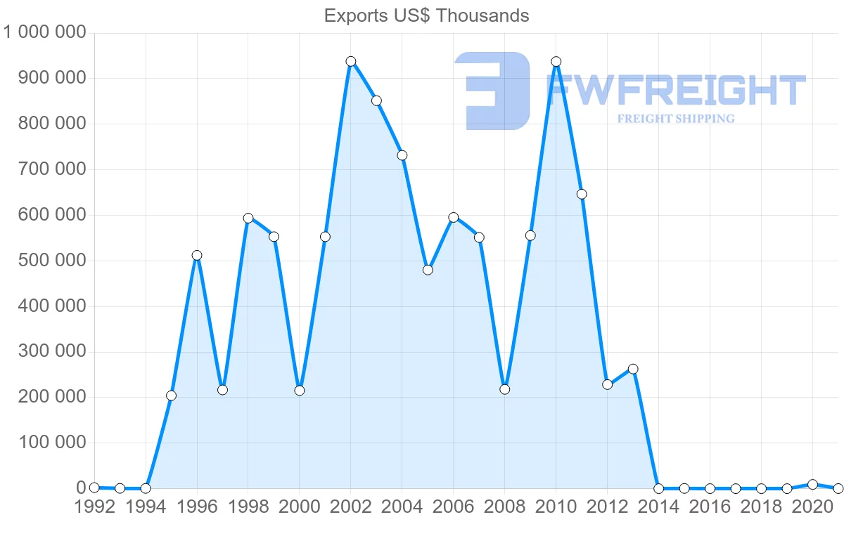 Shipping company from Azerbaijan to Czech Republic