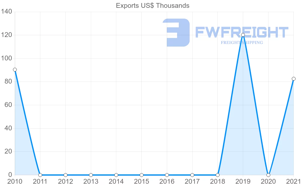 Shipping company from Azerbaijan to Democratic Republic of the Congo