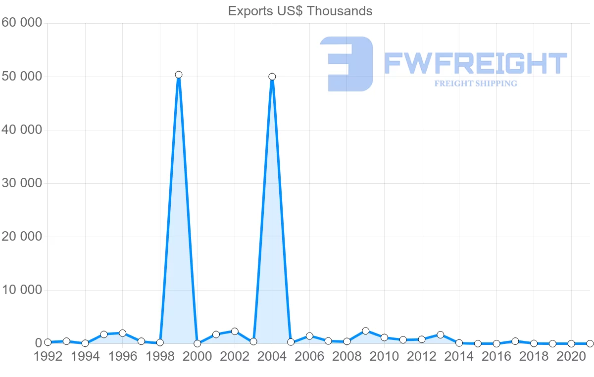 Shipping company from Azerbaijan to Denmark
