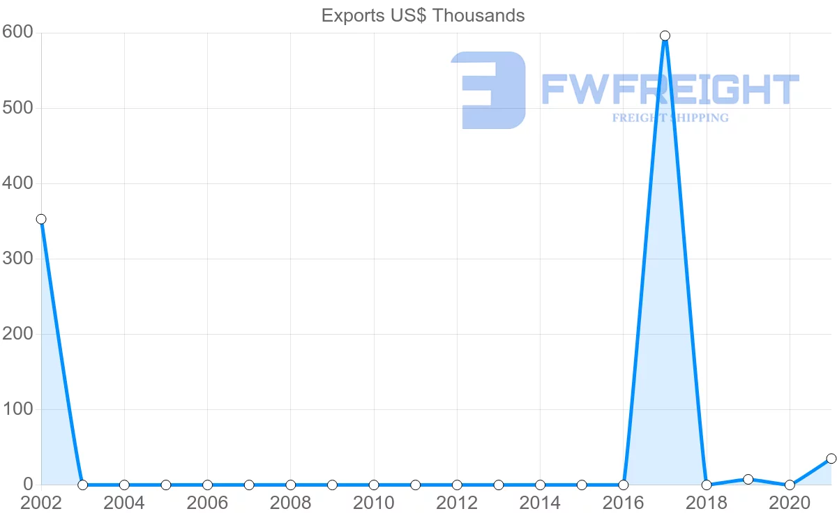 Shipping company from Azerbaijan to Djibouti