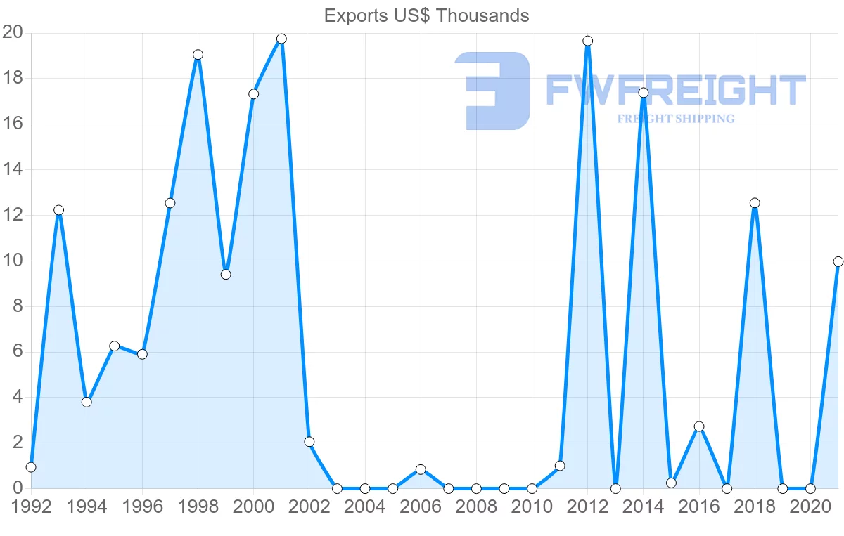 Shipping company from Azerbaijan to Ecuador