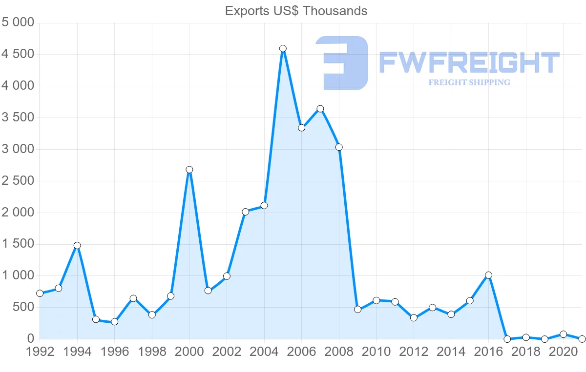 Shipping company from Azerbaijan to Estonia