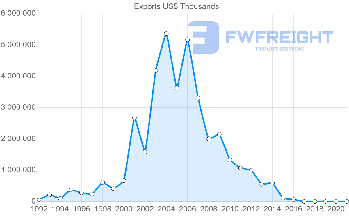 Shipping company from Azerbaijan to France