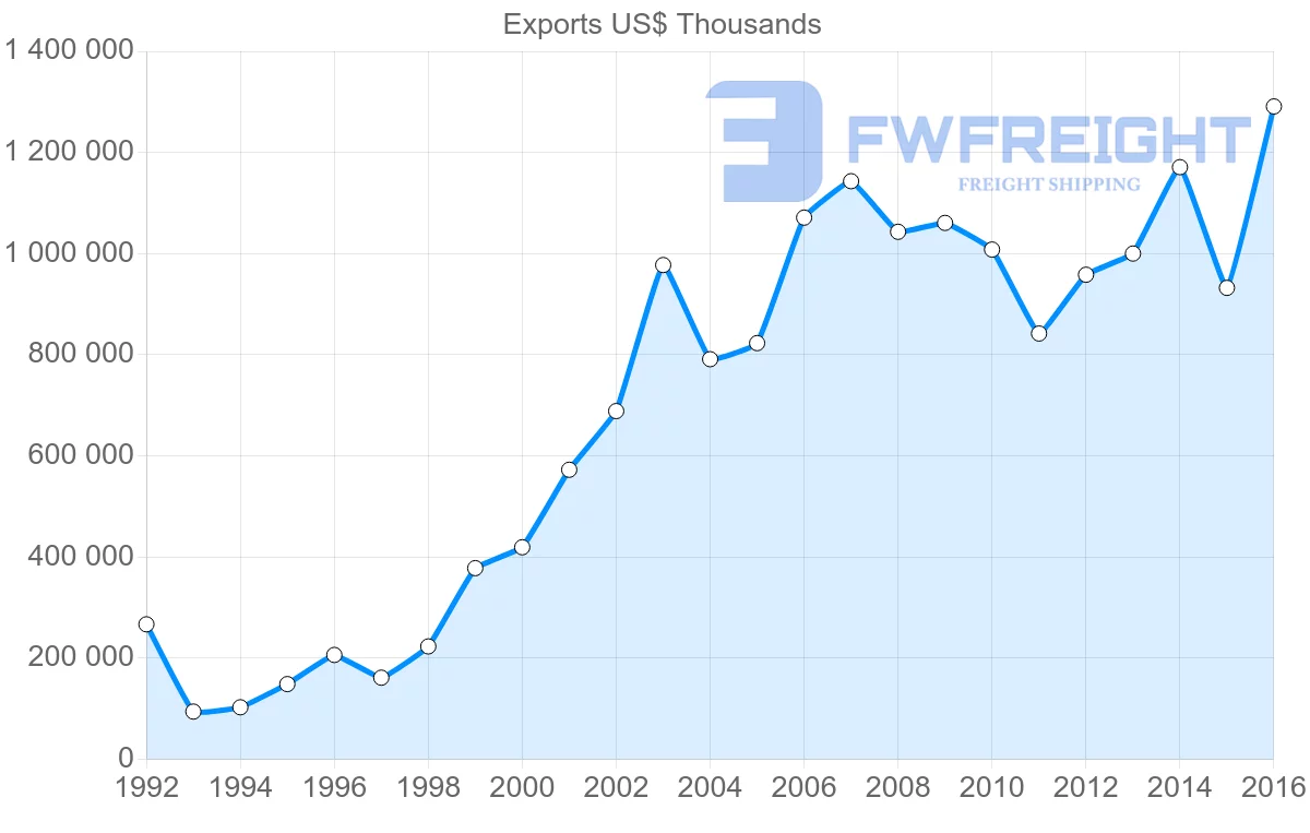 Shipping company from Azerbaijan to Georgia
