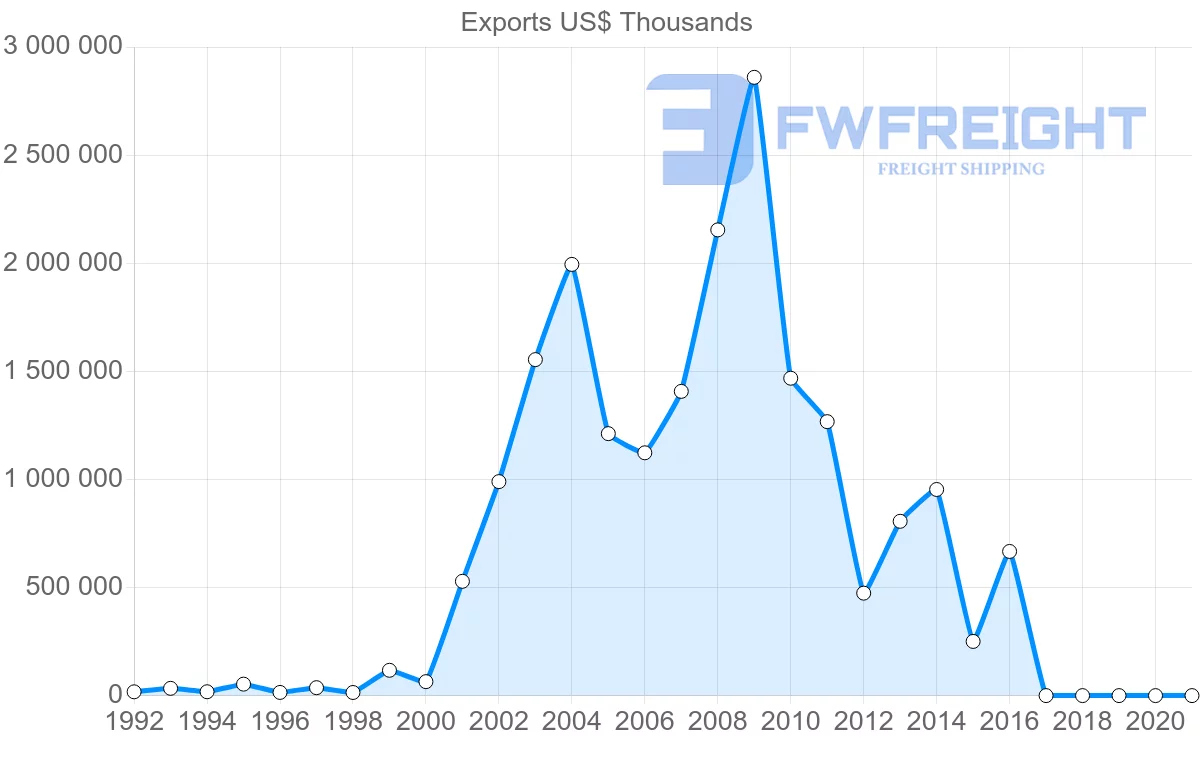Shipping company from Azerbaijan to Germany