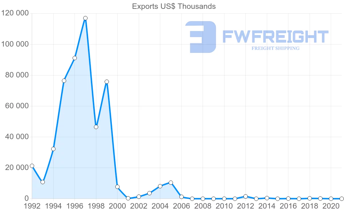 Shipping company from Azerbaijan to Hong Kong