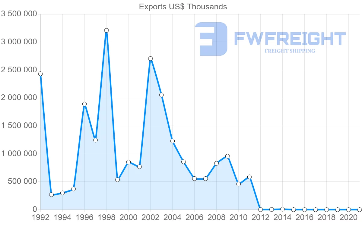 Shipping company from Azerbaijan to India