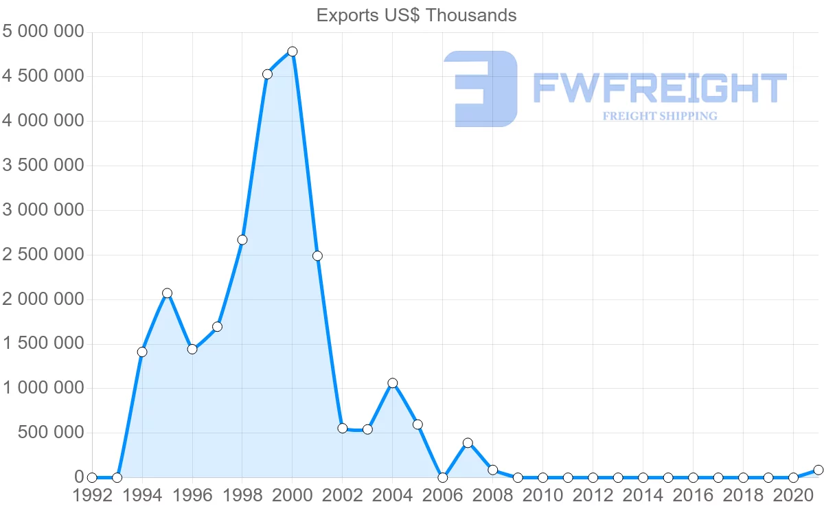 Shipping company from Azerbaijan to Indonesia