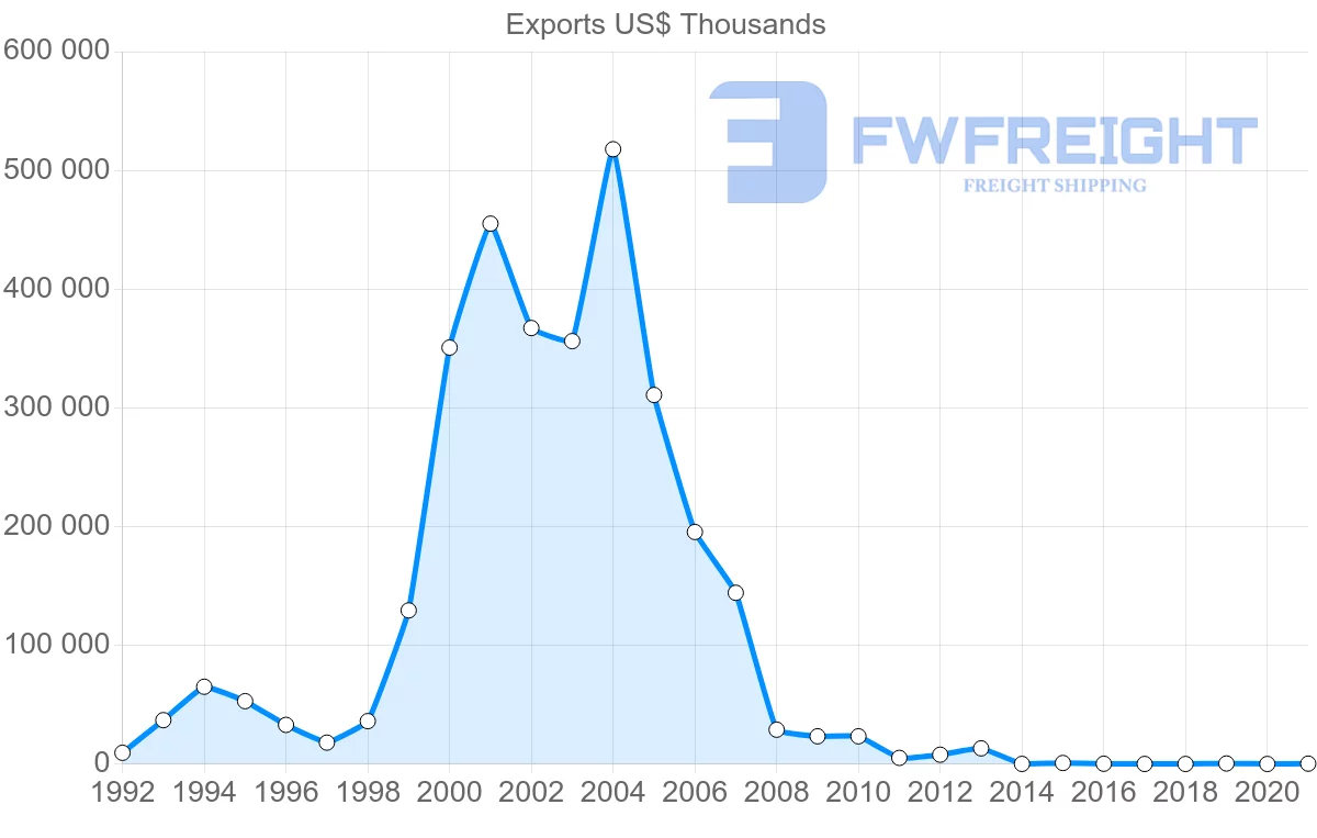 Shipping company from Azerbaijan to Iraq