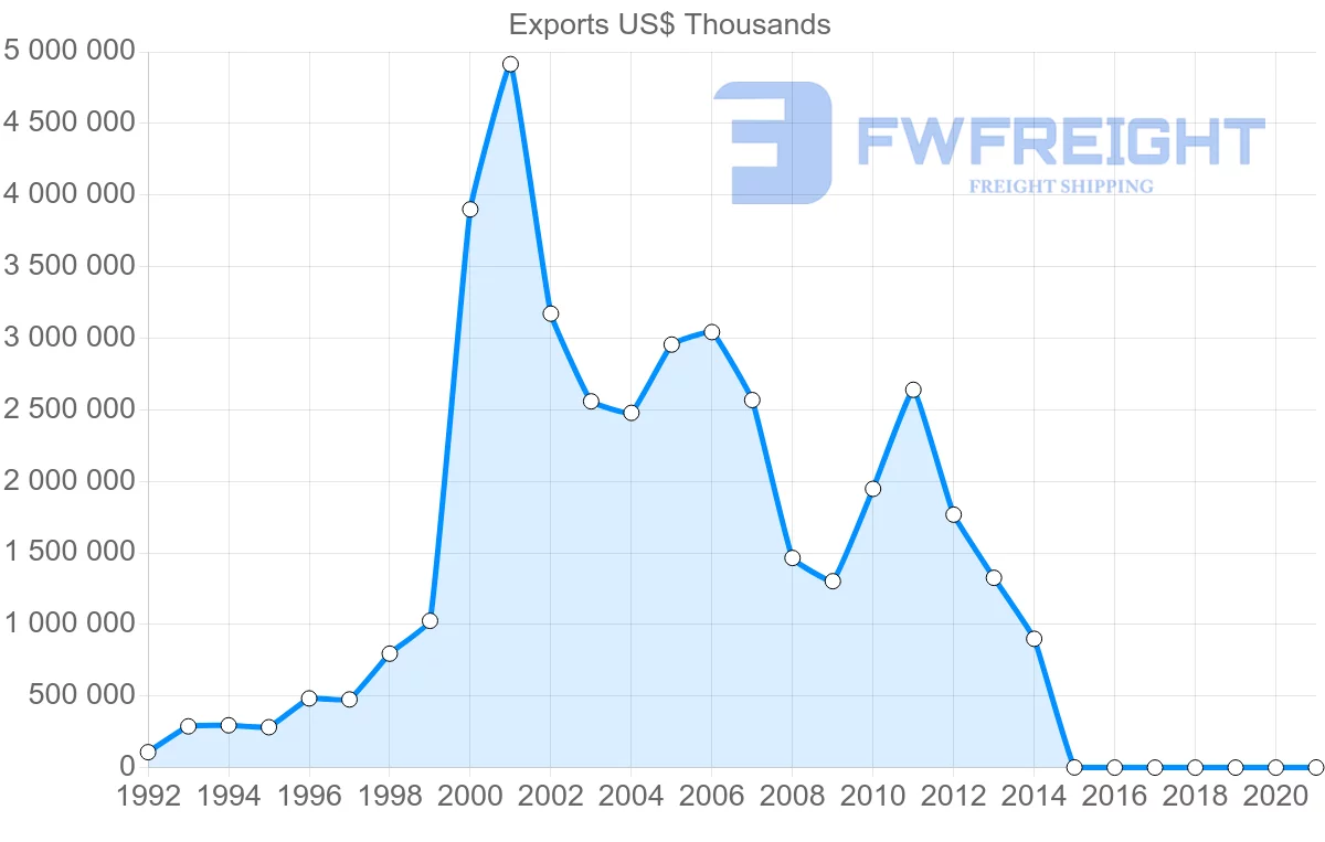 Shipping company from Azerbaijan to Israel