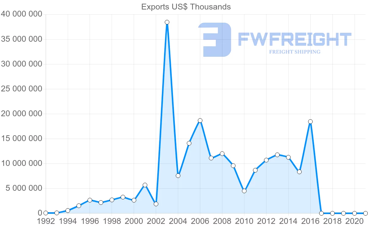 Shipping company from Azerbaijan to Italy