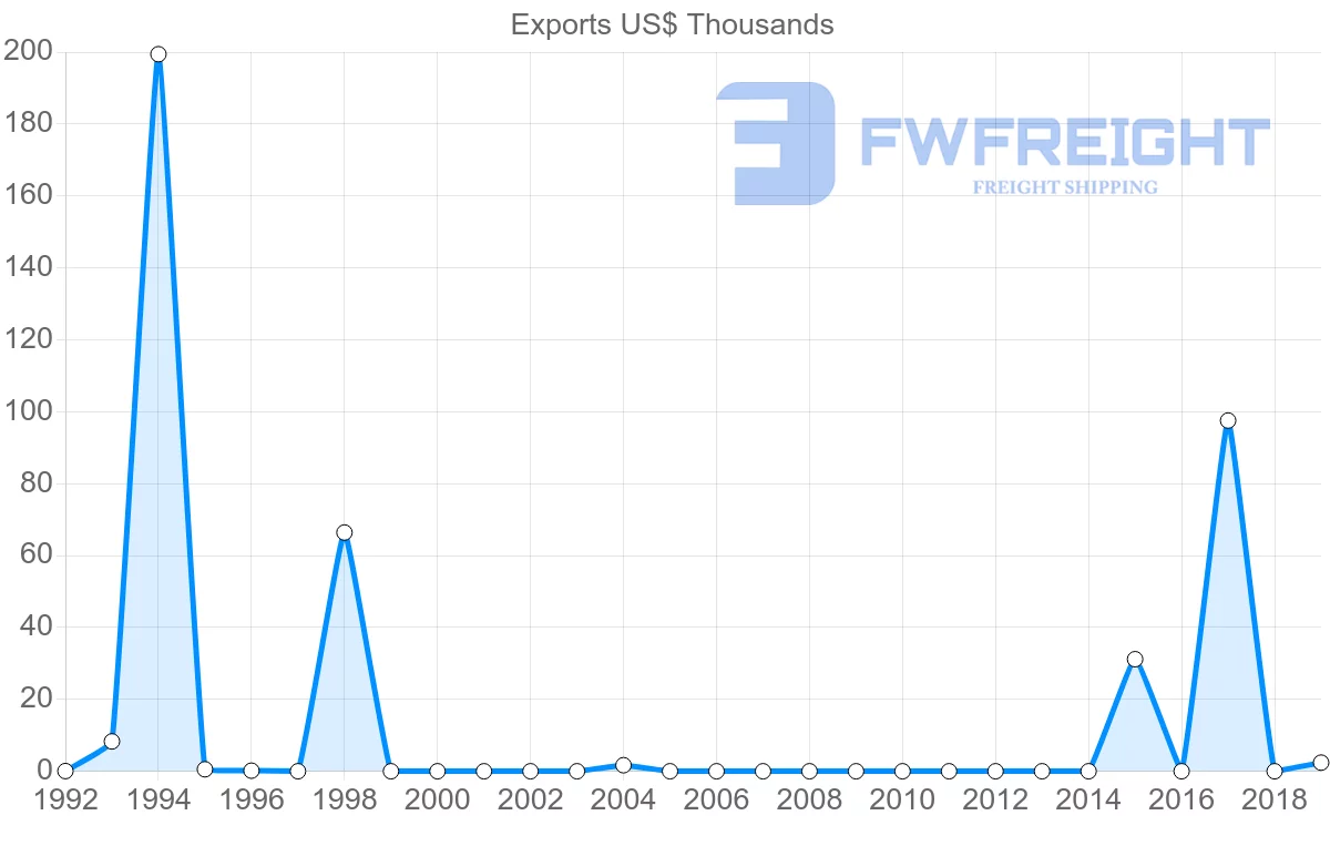 Shipping company from Azerbaijan to Kenya